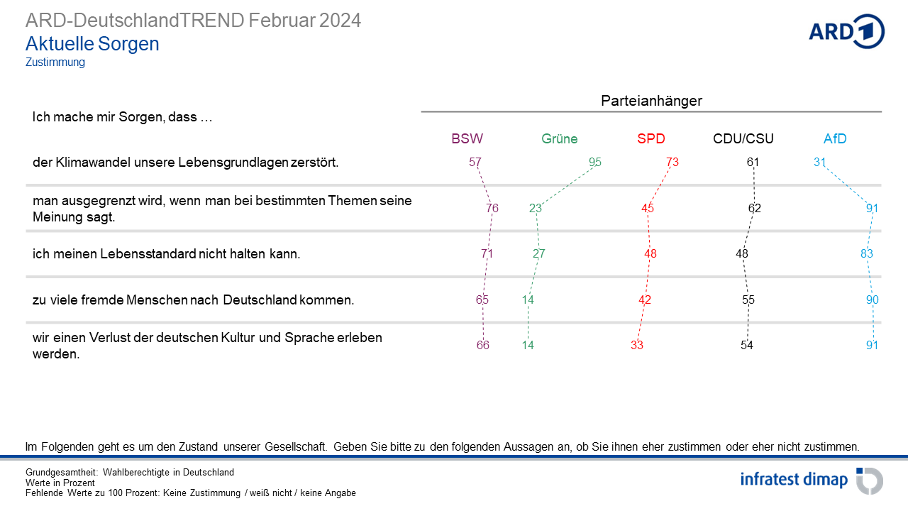 investmentfonds.de: ARD DeutschlandTREND Februar 2024