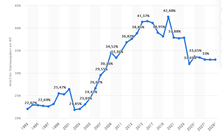 Invextra: Argentinien - Staatsquote bis 2029 Statista