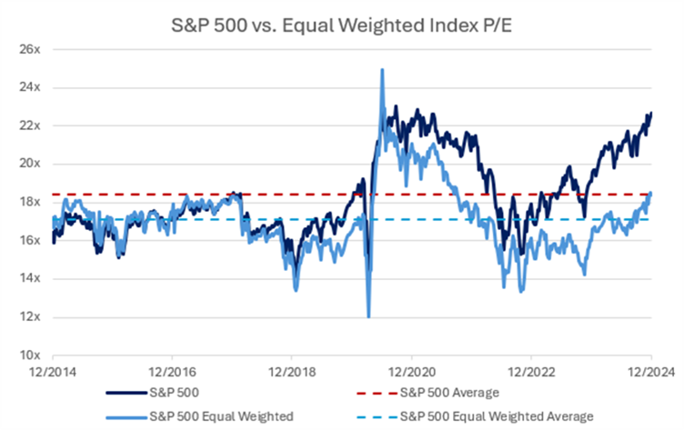 Aubrey: Kurs-Gewinn-Verhltnis des gleichgewichteten S&P 500-Index