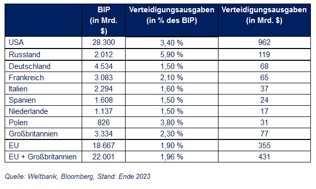 Vergleich BIP Ausgaben fr die Sicherheit: EU / USA / Russland