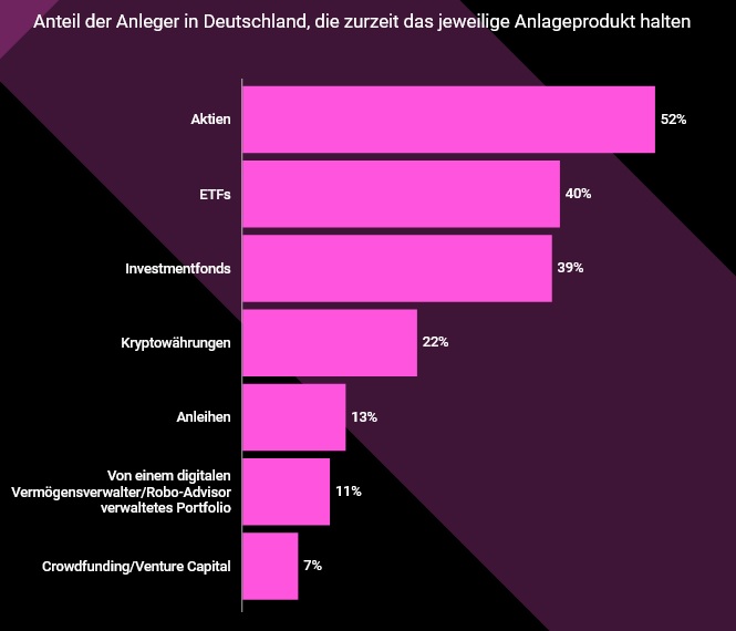 block-builders: Anleger in Deutschland, die zurzeit das jeweilige Anlageprodukt halten