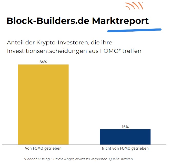 Block-Builders.de: Anteil der Krypto-Investoren, die ihre Investitionsentscheidungen aus FOMO* treffen 