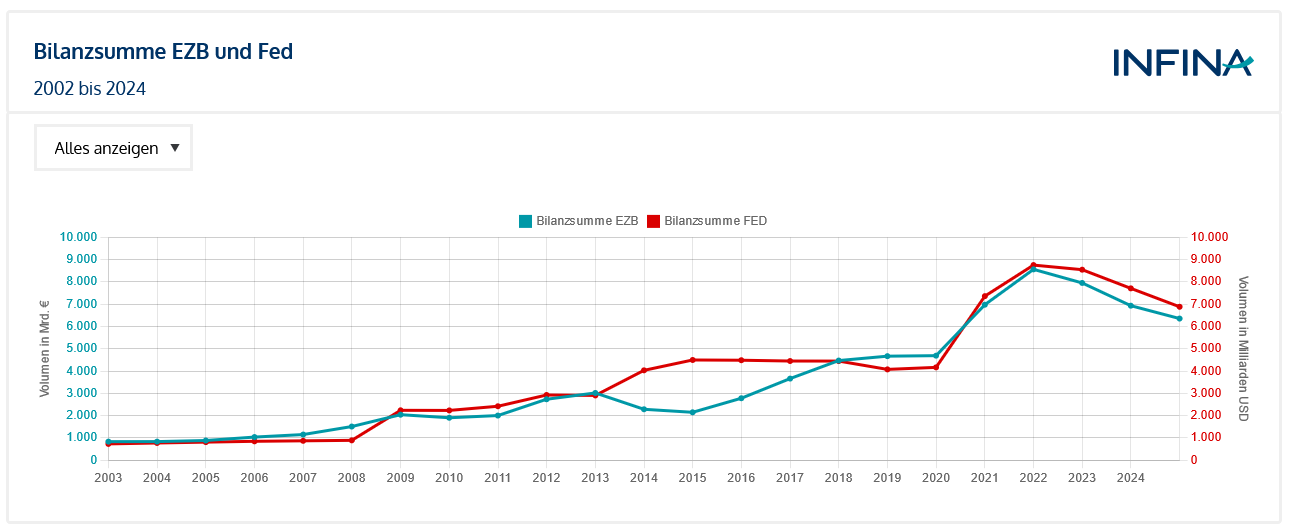 EZB-Bilanzsumme Entwicklung und Prognose INFINA