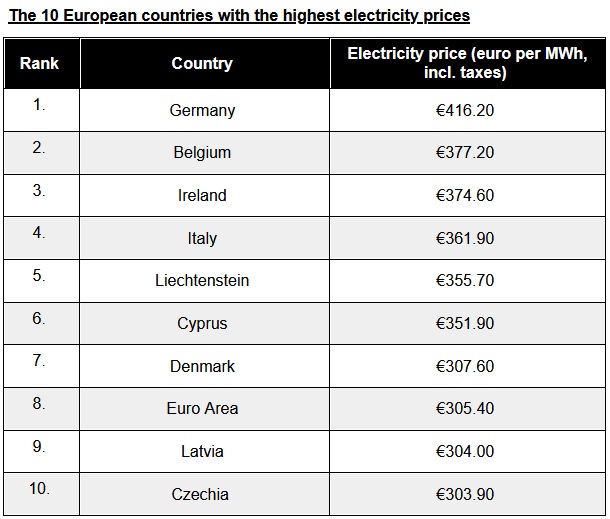 Finansvalp: 10 europaeische Laender mit den hoechsten Strompreisen