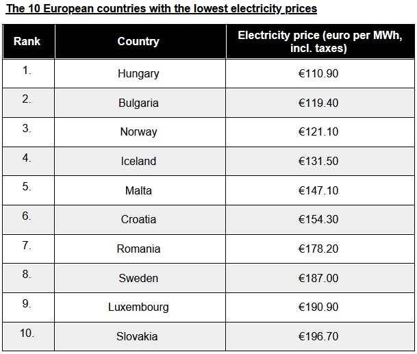 Finansvalp: 10 europaeische Laender mit den niedrigsten Strompreisen