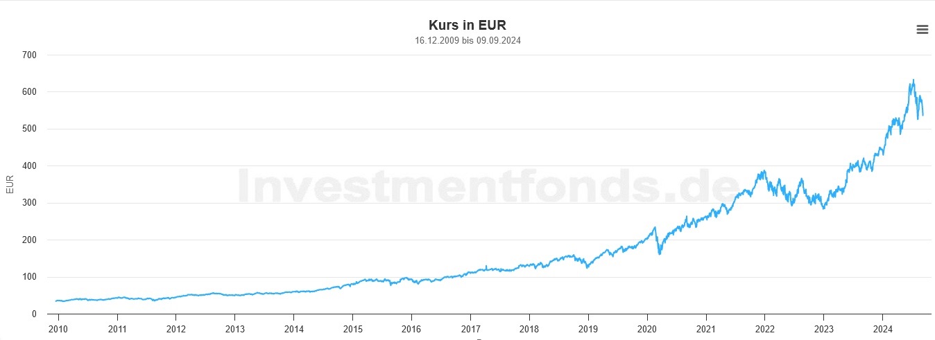 investmentfonds.de: Invesco-Technology-S&P-USSelect-ETF-chart