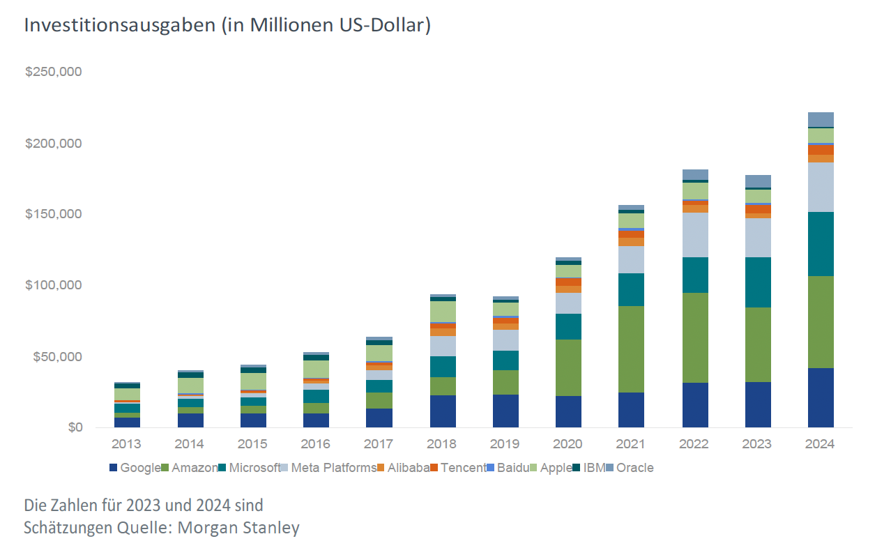 PGIM: Investitionsausgaben fr KI bei TECH Unternehmen