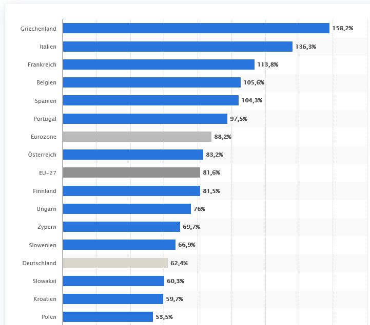 Staatsverschuldung-in-Europa-2024-Statista