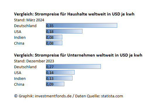 Statista: Strompreise fr Haushalte und Unternehmen weltweit in USD/kwh