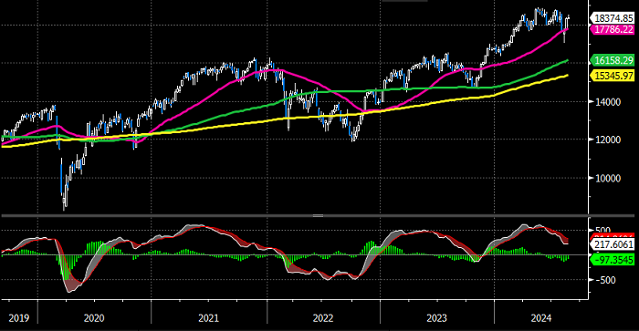 Winkler - DAX (5 Jahre Wochenebene)