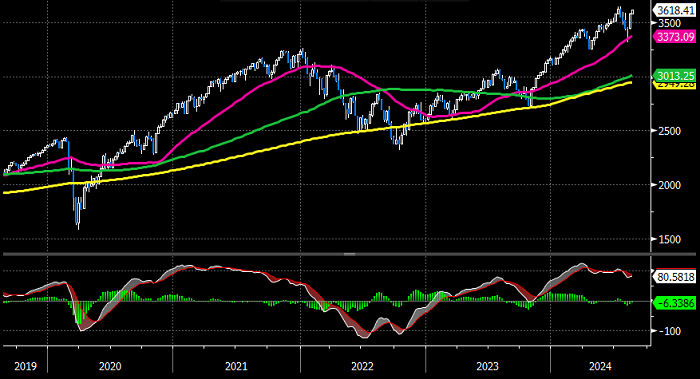 Winkler - MSCI World (5 Jahre Wochenebene)