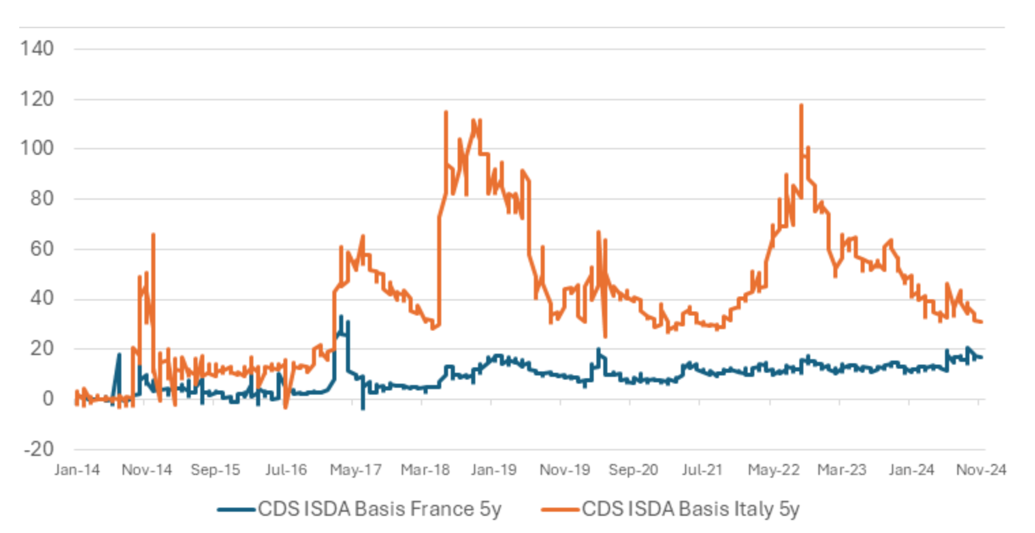 AEGON: Neubewertung Frankreich vs. Italien