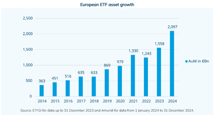 Amundi Investment Solutions: Europischen UCITS-ETFs sind 2024 ein Rekordwert von 254 Mrd. Euro zugeflossen