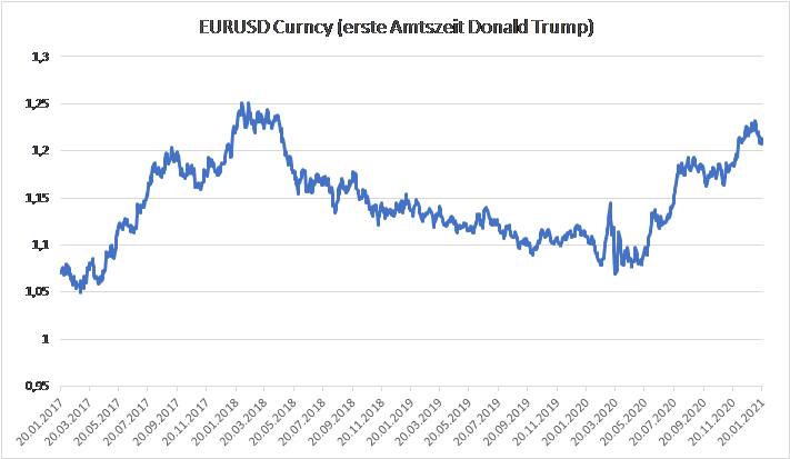 antecedo-euro-vs-us-dollar-amtszeit-trump-2016-2020