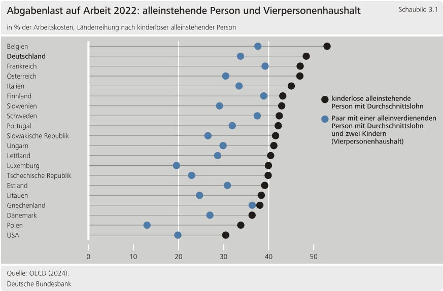 Publikationen der deutschen Bundesbank: Abgabenlast auf Arbeitseinkommen im internationalen Vergleich zum Unterschied von Rentenbeitrag und Steuerzahlung