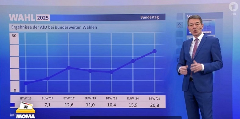 Invextra: AFD Bundeswahlergebnis 2013 bis 2025?