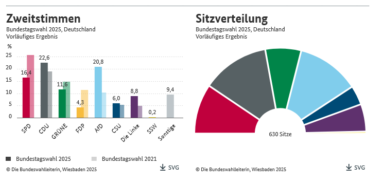 Invextra: Zweitstimmen und Sitzverteilung im deutschen Bundestag 2025