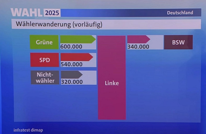 Invextra: Grne und SPD haben sich verzockt gegen Rechtspartei