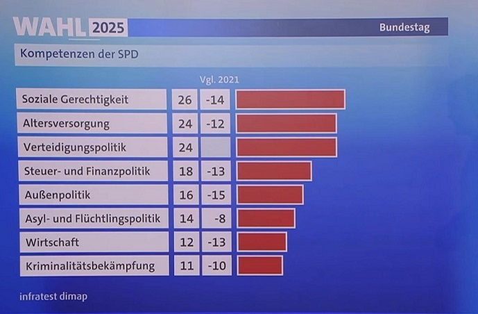 Invextra: SPD-Whler haben sich enttuscht dann anderen Parteien zugewendet