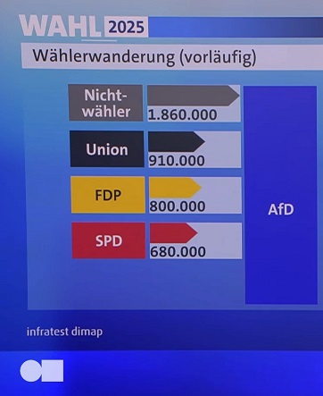 Invextra: Waehlerwanderung aller Parteien zur AfD