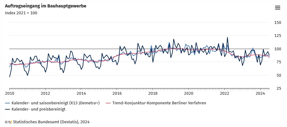 DESTATIS: Auftragseingang im Bauhauptgewerbe, Juli 2024