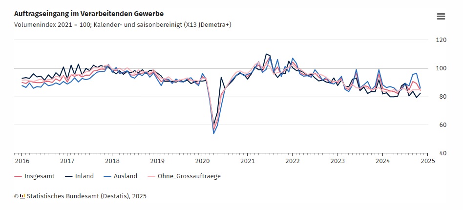 DESTATIS: Auftragseingang im Verarbeitenden Gewerbe
