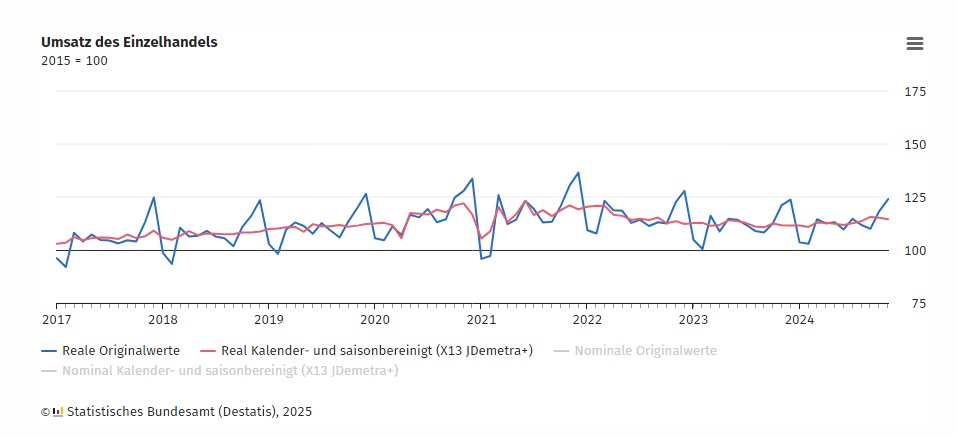 DESTATIS: Einzelhandelsumsatz - Jahresergebnis 2024