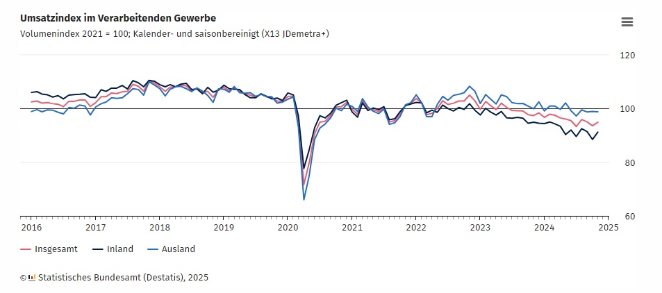 DESTATIS: Umsatzindex im Verarbeitenden Gewerbe