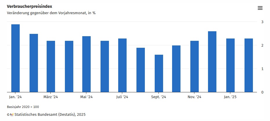 DESTATIS: DESTATIS: Die Verbraucherpreise stiegen im Februar 2025 um 0,4 %