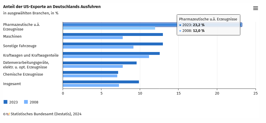 DETSTAIS: Anteil der US-Exporte an Deutschlands Ausfuhren (Grafik)