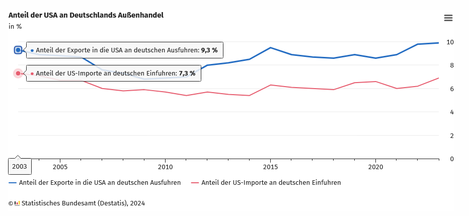 DETSTAIS: Anteil USA an Deutschlands Aussenhandel (Grafik)