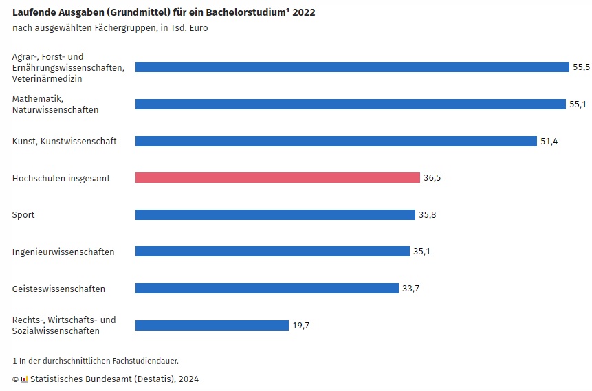 DESTATIS: Durchschnittlich 36 500 Euro Ausgaben fr ein Bachelorstudium an Hochschulen
im Jahr 2022