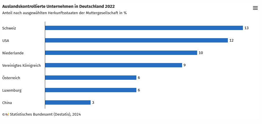 DETSTAIS: Auslandskontrollierte Unternehmen in Deutschland 2022 (Grafik)