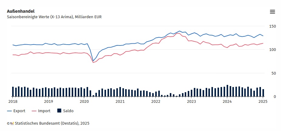 DESTATIS: Aussenhandel - Saisonbereinigte Werte in Milliarden Euro