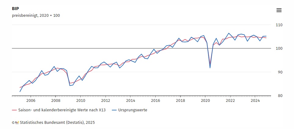 DESTATIS: Wirtschaftsleistung im Jahr 2024 um 0,2 % gesunken