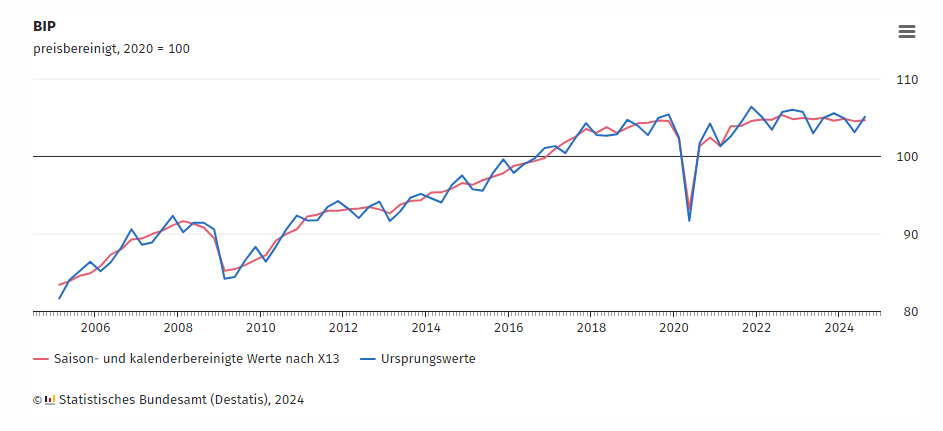 DESTATIS: Bruttoinlandsprodukt (BIP), 3. Quartal 2024