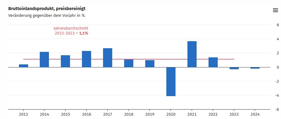 DESTATIS: Deutsche Wirtschaft schrumpft im zweiten Jahr in Folge