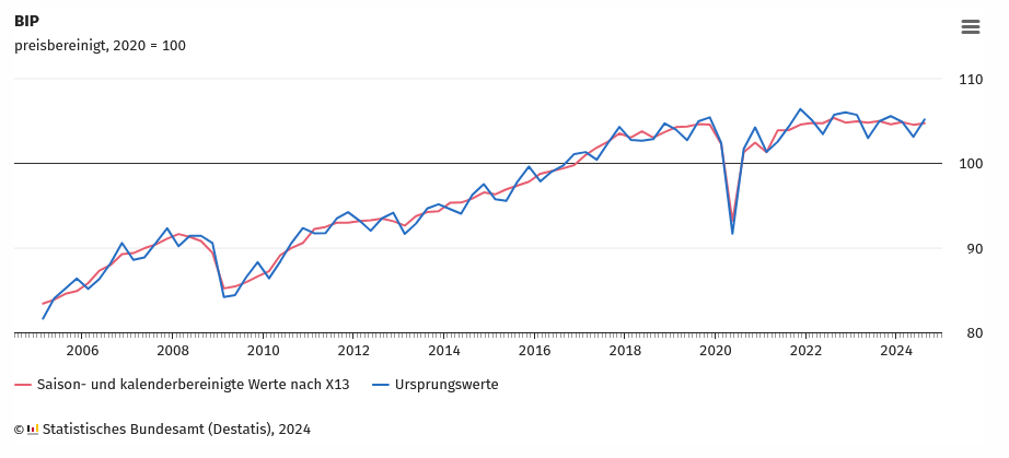 DESTATIS: Bruttoinlandsprodukt (BIP), 3. Quartal 2024