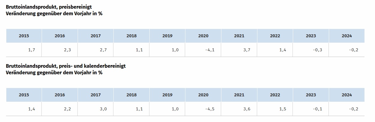 DESTATIS: Bruttoinlandsprodukt 2024, preisbereinigt
Vernderung gegenber dem Vorjahr 2023 in %