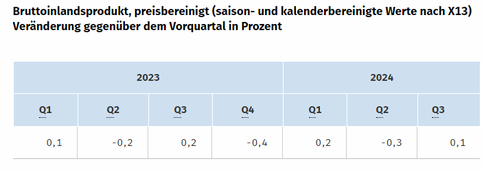 DESTATIS: Bruttoinlandsprodukt (BIP), Vergleich 2023 vs 2024