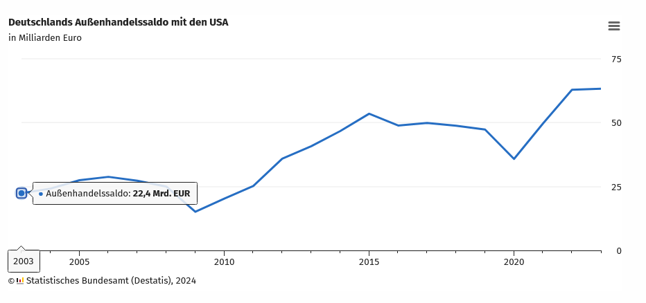 DETSTAIS: Deutschlands Auenhandelssaldo mit den USA (Grafik)