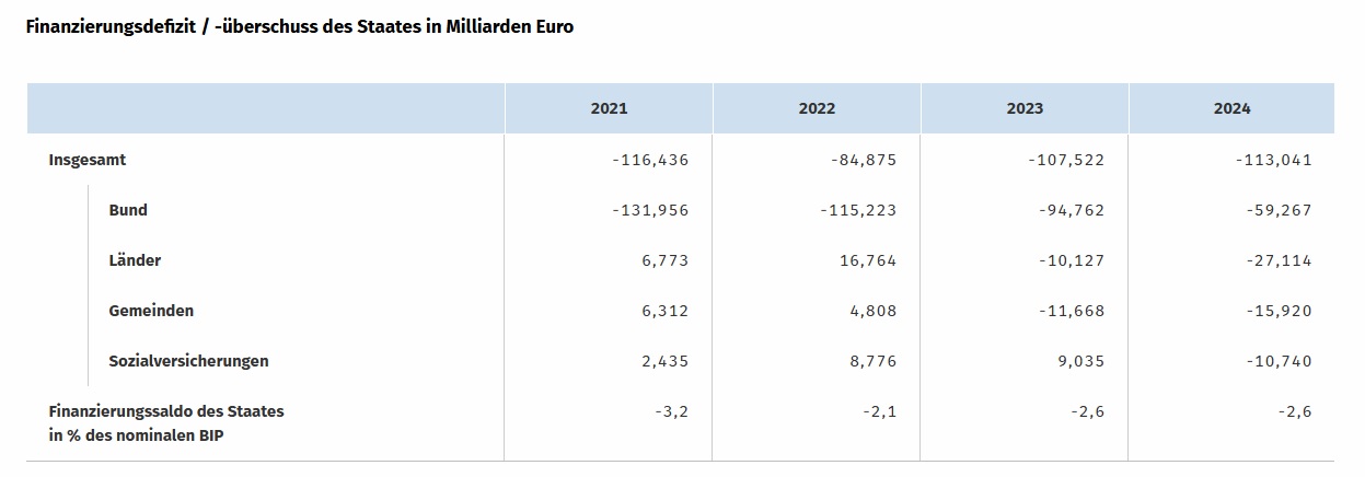 DESTATIS: Finanzierungsdefizit / -berschuss des Staates in Milliarden Euro