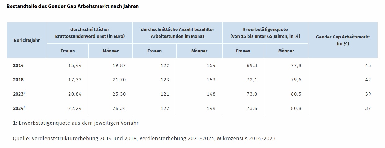 DESTATIS: Bestandteile des Gender Gap Arbeitsmarkt nach Jahren