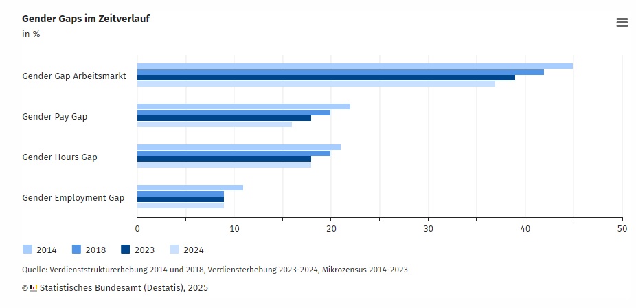 DESTATIS: Gender Gap im Zeitverlauf