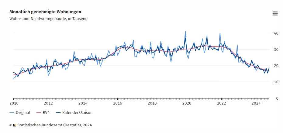 DESTATIS: Monatlich genehmigte Wohnungen