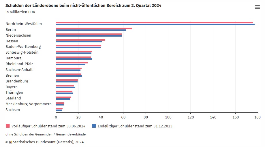 DESTATIS: Schulden der Lnderebene 2.Quartal 2024