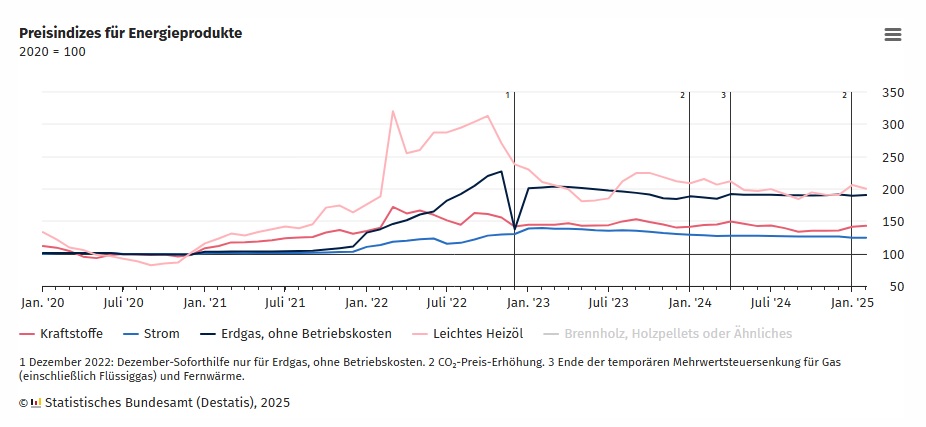 DESTATIS: Energieprodukte verbilligten sich um 1,6 % gegenber Februar 2024