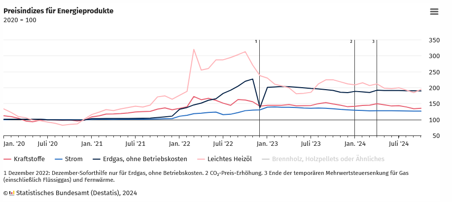 DESTATIS: Preise fr Energieprodukte lagen im Oktober 2024 um 5,5 % deutlich niedriger