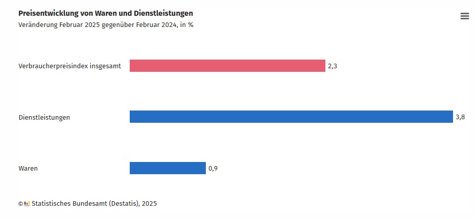 DESTATIS: Dienstleistungen verteuerten sich binnen Jahresfrist berdurchschnittlich um 3,8 %