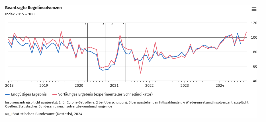 DESTATIS: Beantragte Regelinsolvenzen im Oktober 2024: +22,9 % zum Vorjahresmonat